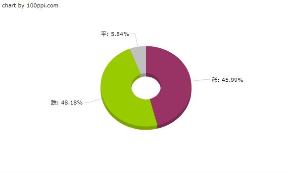 2024年03月化工大宗商品价格涨跌榜